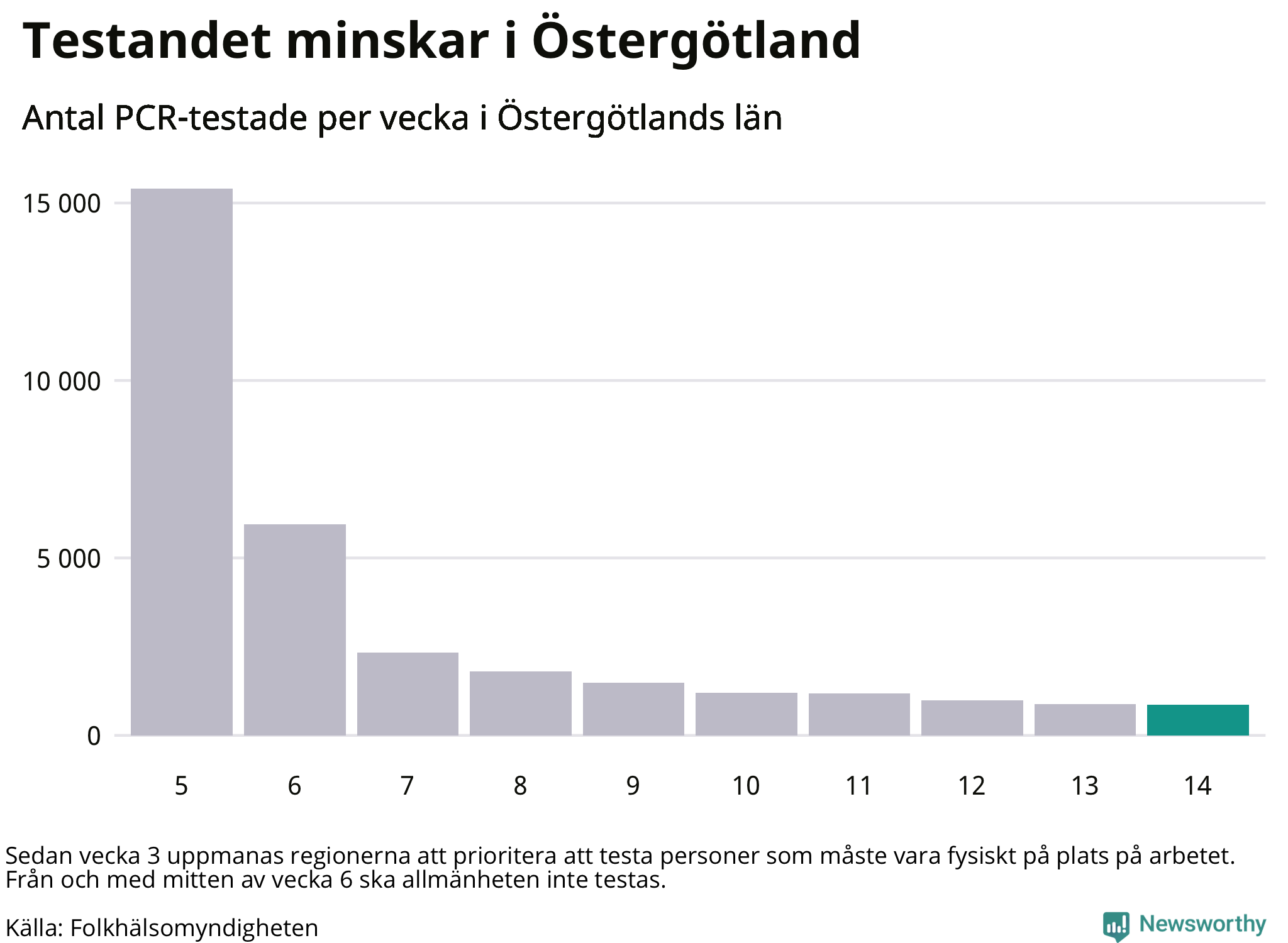 Antal tester per vecka
